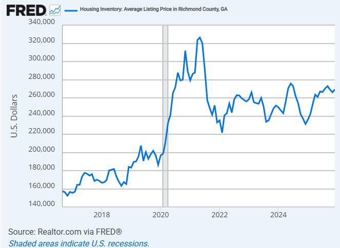 Graph representing the average listing price of a home in Richmond County Ga over the past 5 years.