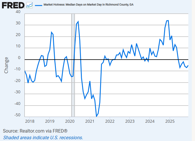 Graph representing the median number of days a home in Richmond County spends on the market.