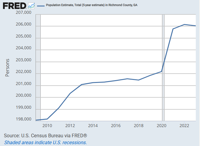 Graph representing the population in Richmond County Ga over the past few years.