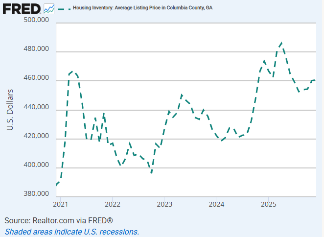 Graph representing the average listing price of homes in Columbia County over the past 5 years.
