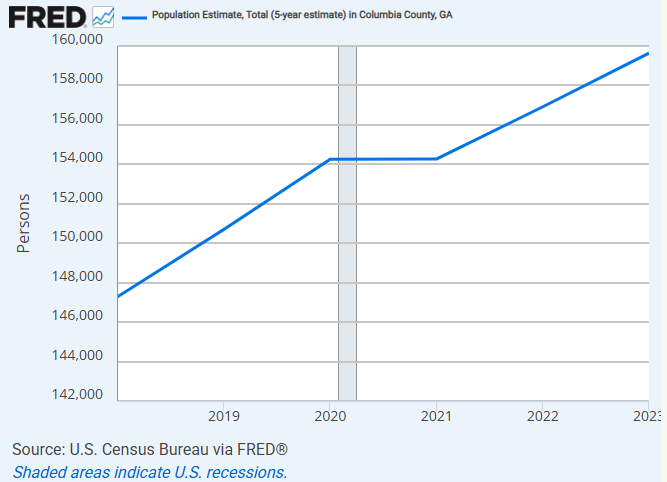 Graph representing the population of Columbia County for the past 5 years.